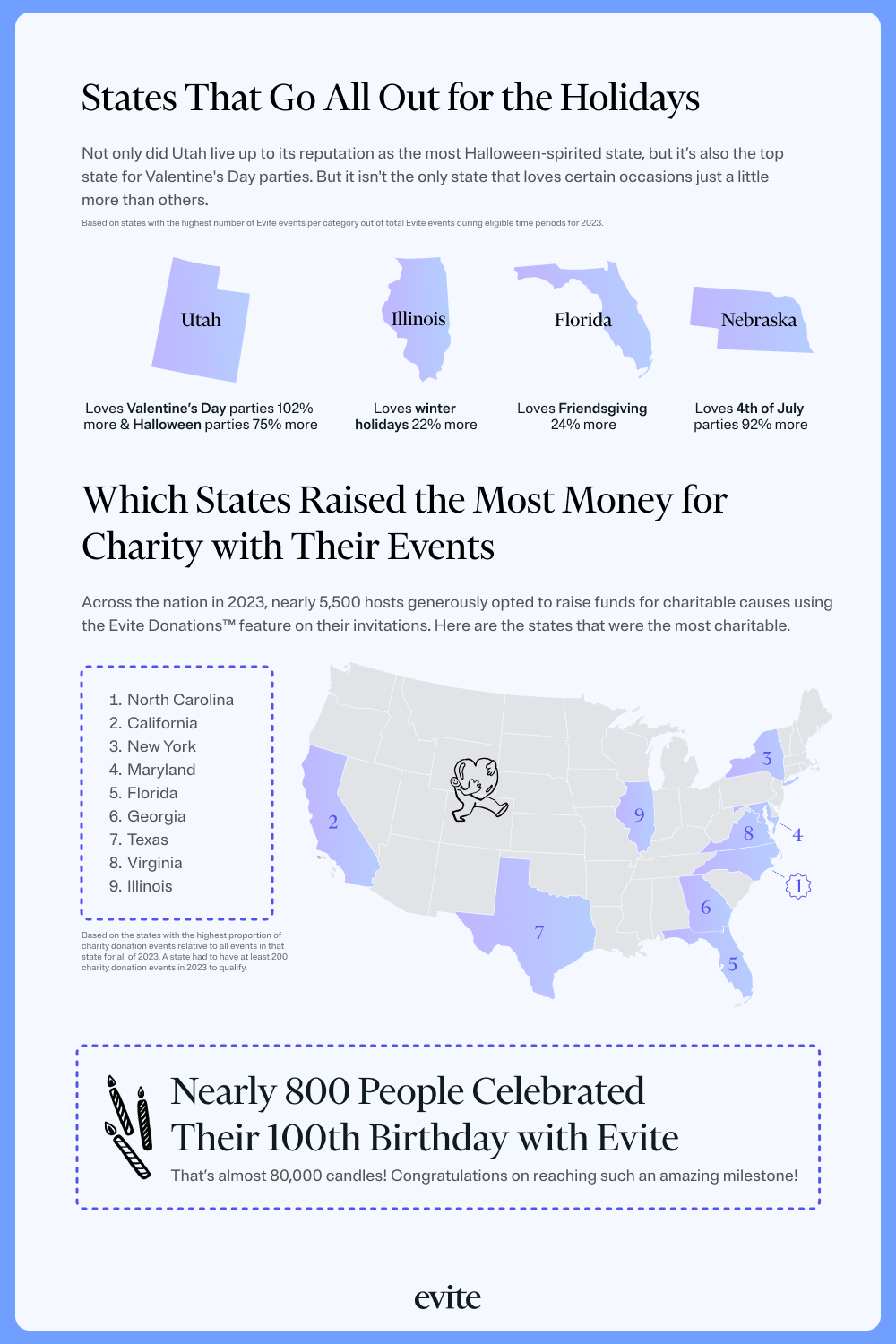 States That Go All Out for the Holidays Not only did Utah live up to its reputation as the most Halloween-spirited state, but it’s also the top state for Valentine's Day parties. But it isn’t the only state that loves certain occasions just a little more than others.  Florida loves Friendsgiving 24% more Illinois loves winter holidays 22% more Utah loves Valentine’s Day parties 102% more Nebraska loves Fourth of July parties 92% more Utah ♥️’s Halloween parties 75% more   Based on states with the highest number of Evite events per category out of total Evite events during eligible time periods for 2023. Which States Raised the Most Money for Charity with Their Events Across the nation in 2023, nearly 5,500 hosts generously opted to raise funds for charitable causes using the Evite Donations™ feature on their invitations. Here are the states that were the most charitable. North Carolina California New York Maryland Florida Georgia Texas Virginia Illinois   Based on the states with the highest proportion of charity donation events relative to all events in that state for all of 2023. A state had to have at least 200 charity donation events in 2023 to qualify. Nearly 800 People Celebrated Their 100th Birthday with Evite That’s almost 80,000 candles! Congratulations on reaching such an amazing milestone!